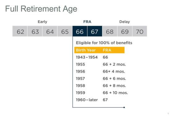 Help Your Clients Understand Full Retirement Age