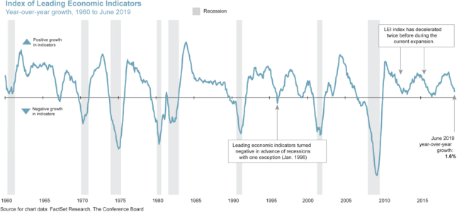 Leading Economic Indicators Chart