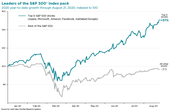 Fab Five Stocks Lead The S P 500 Index Record Run Nationwide Financial