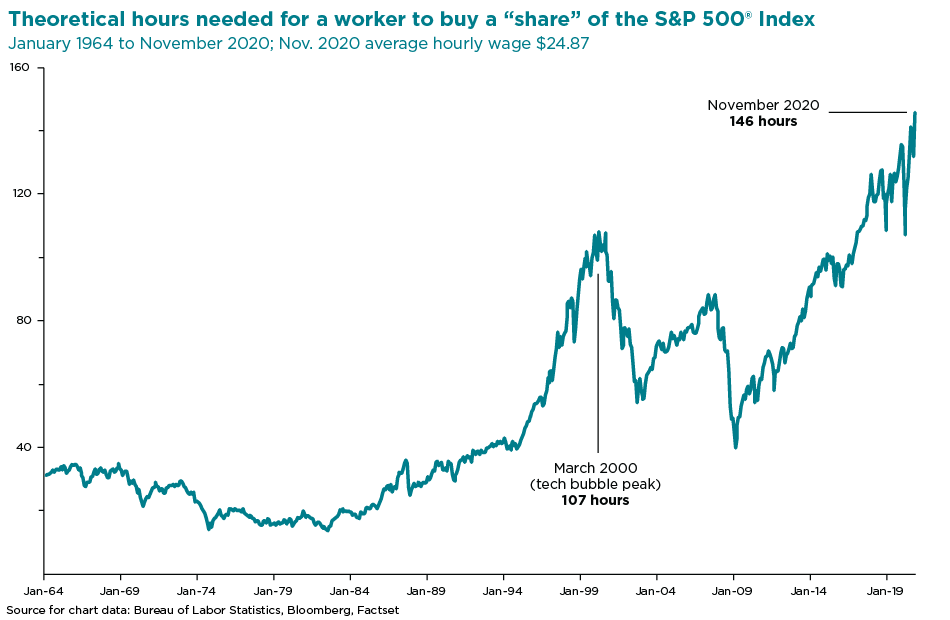 A graph illustrating the theoretical number of hours an employee would need to work to buy S&P 500 share