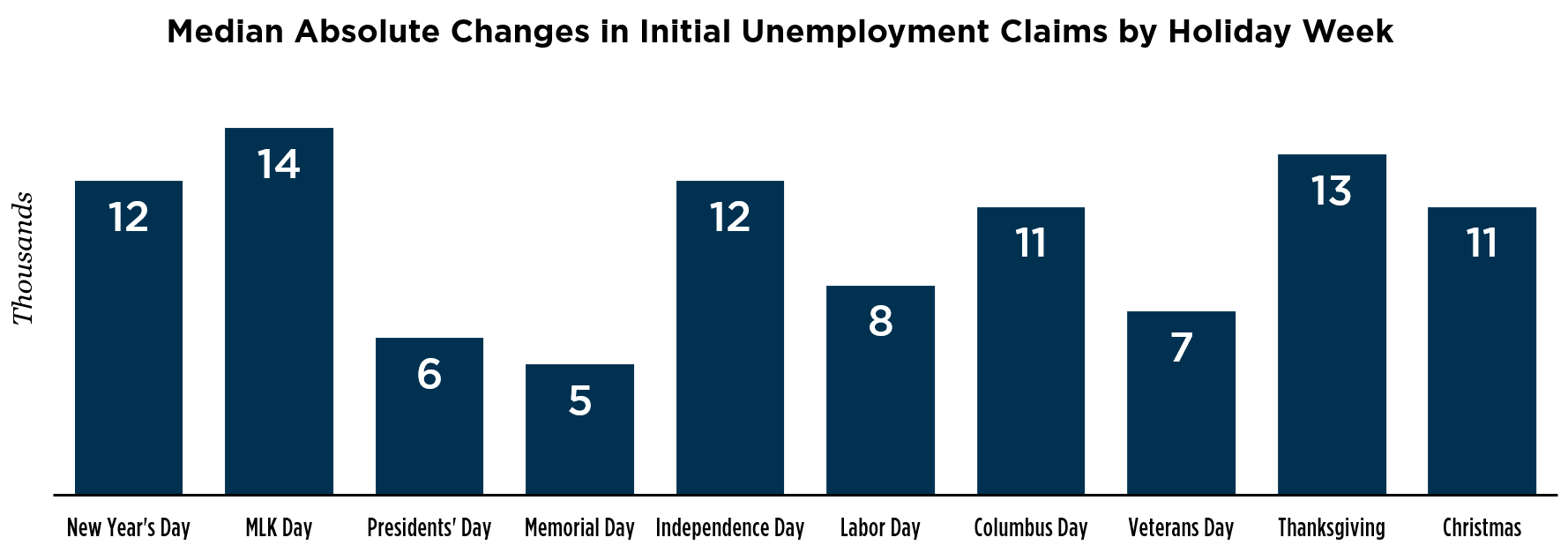 chart depicting the Median Absolute Changes in Initial Unemployment Claims by Holiday Week
