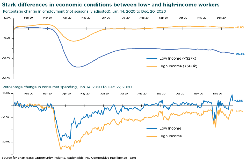 Chart depicting differences in economic conditions by income