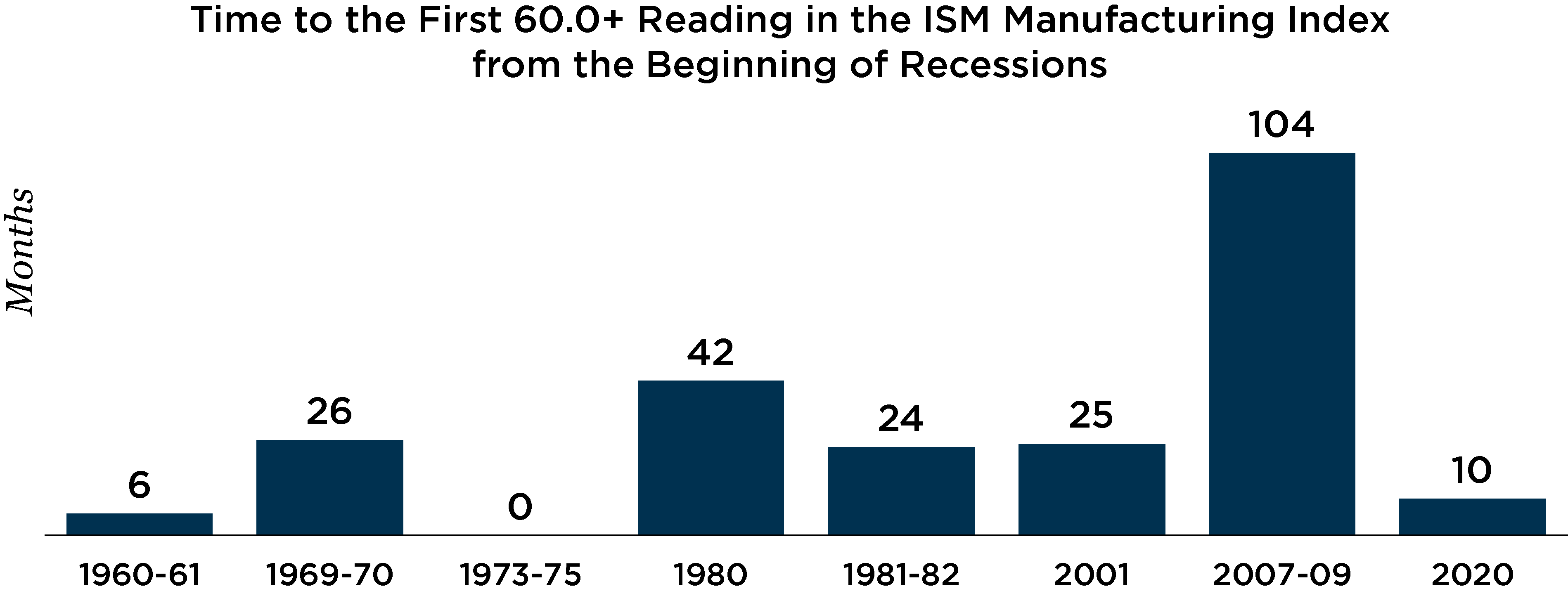 chart depicting Time to the First 60.0+ Reading in the ISM Manufacturing Index from Beginning of Recessions