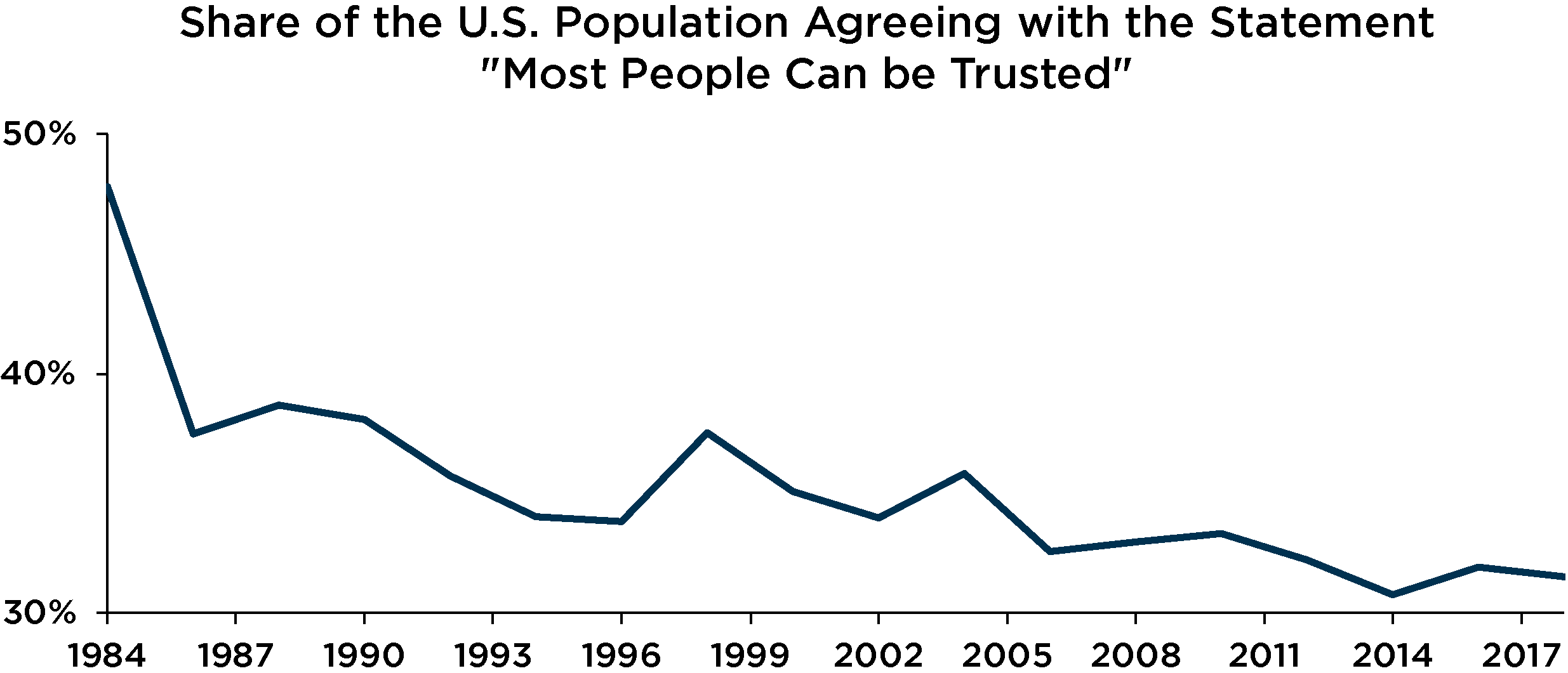Graph depicting trust among the US population
