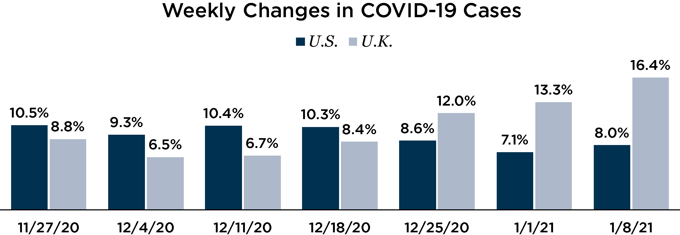 Graph depicting weekly changes in COVID-19 cases