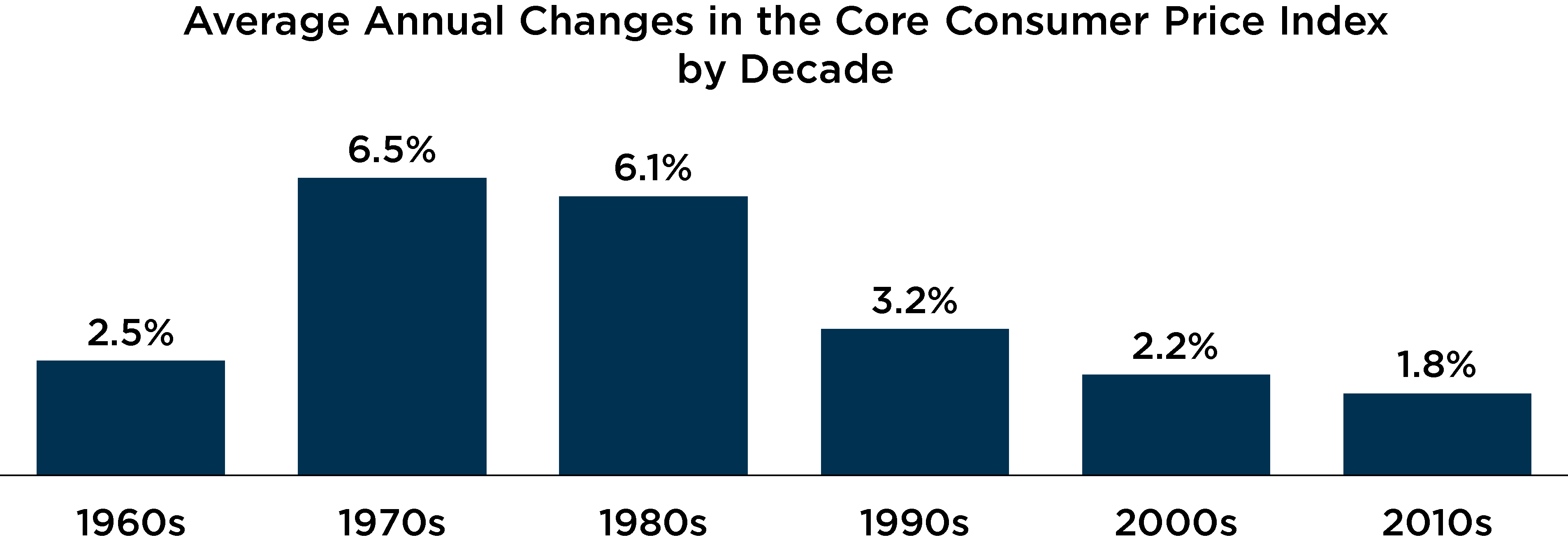 Graph depicting changes in Core Consumer Price Index