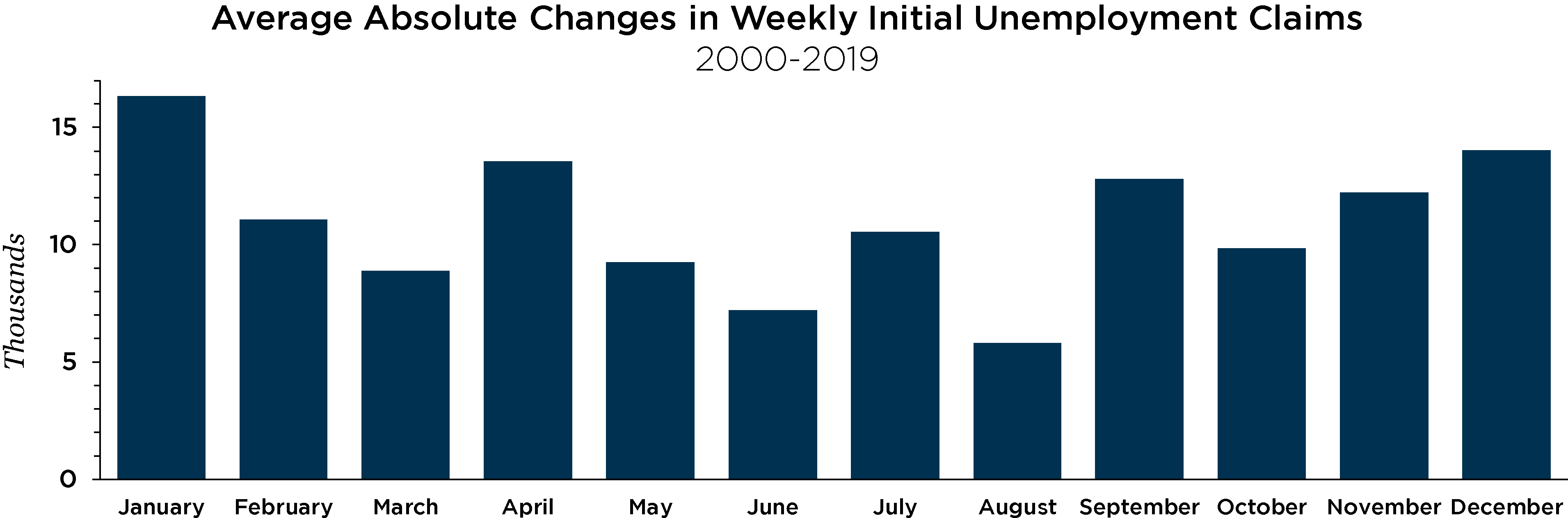 Graph depicting changes in weekly unemployment claims