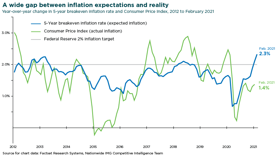 Graph depicting the gap between inflation expectations and reality