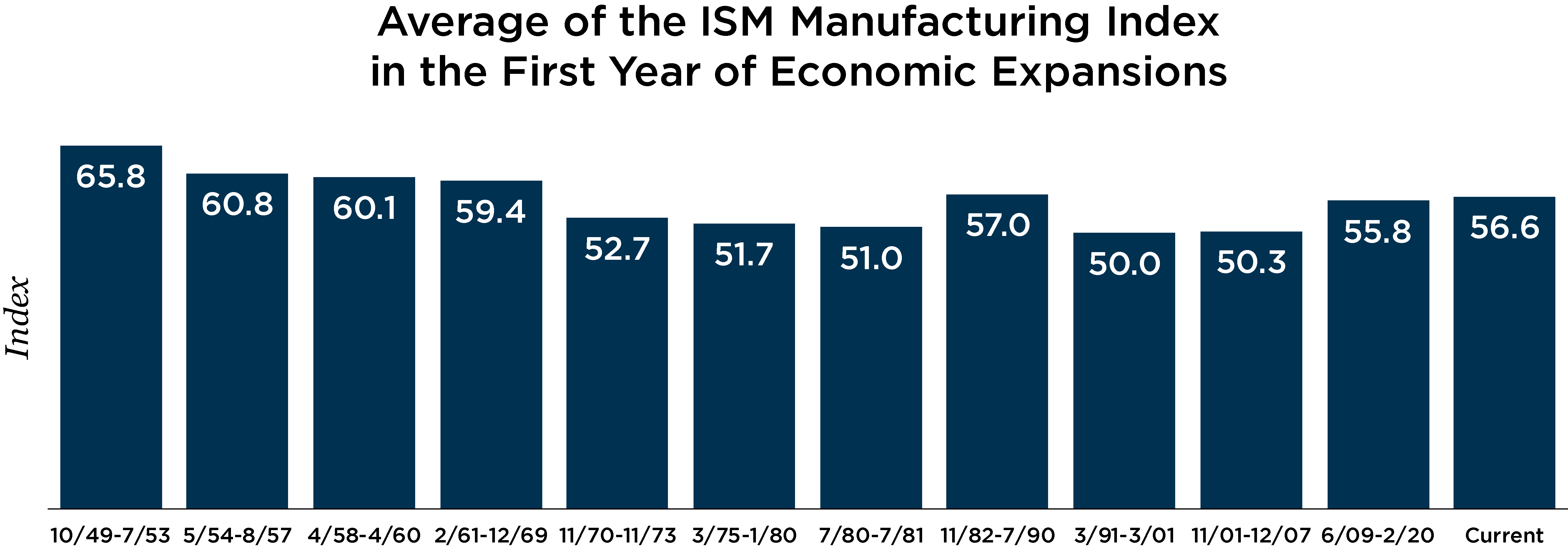 Graph depicting average of the ISM Manufacturing Index in the first year of economic expansions