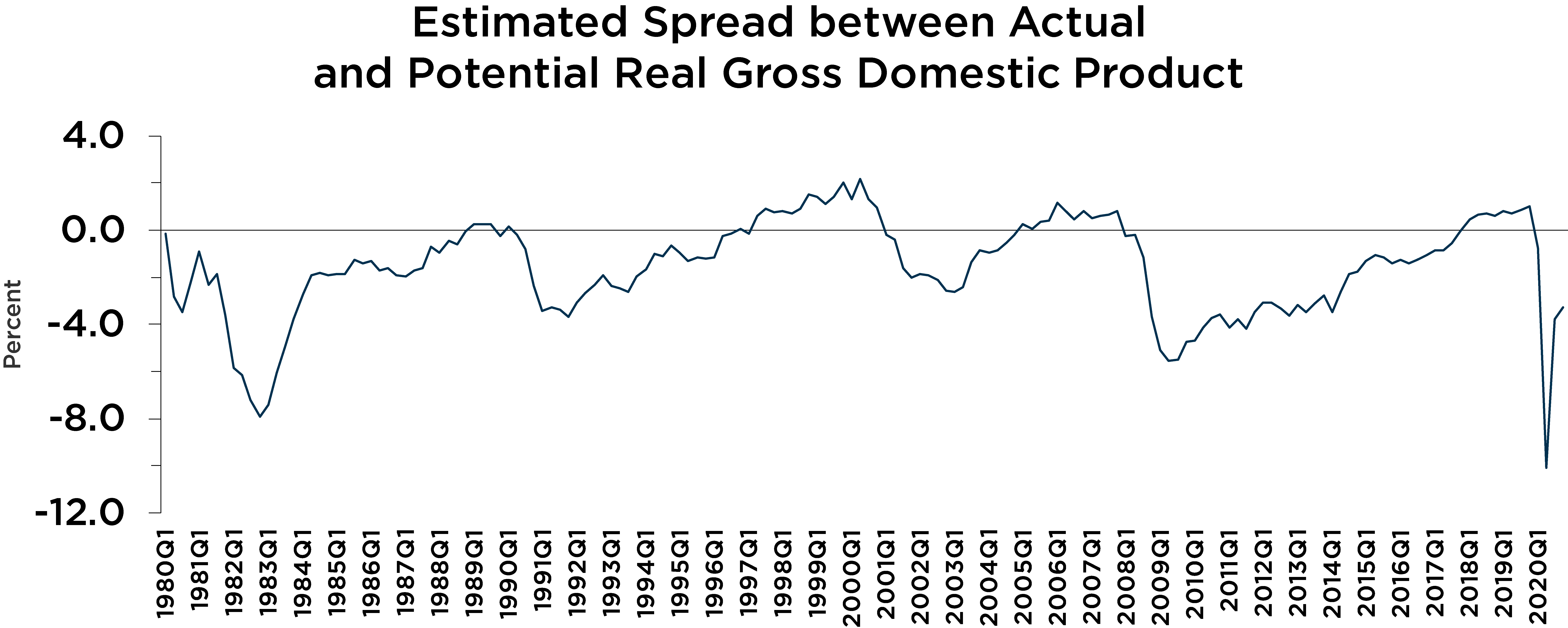 Graph depicting estimated spread between actual and potential RGDP