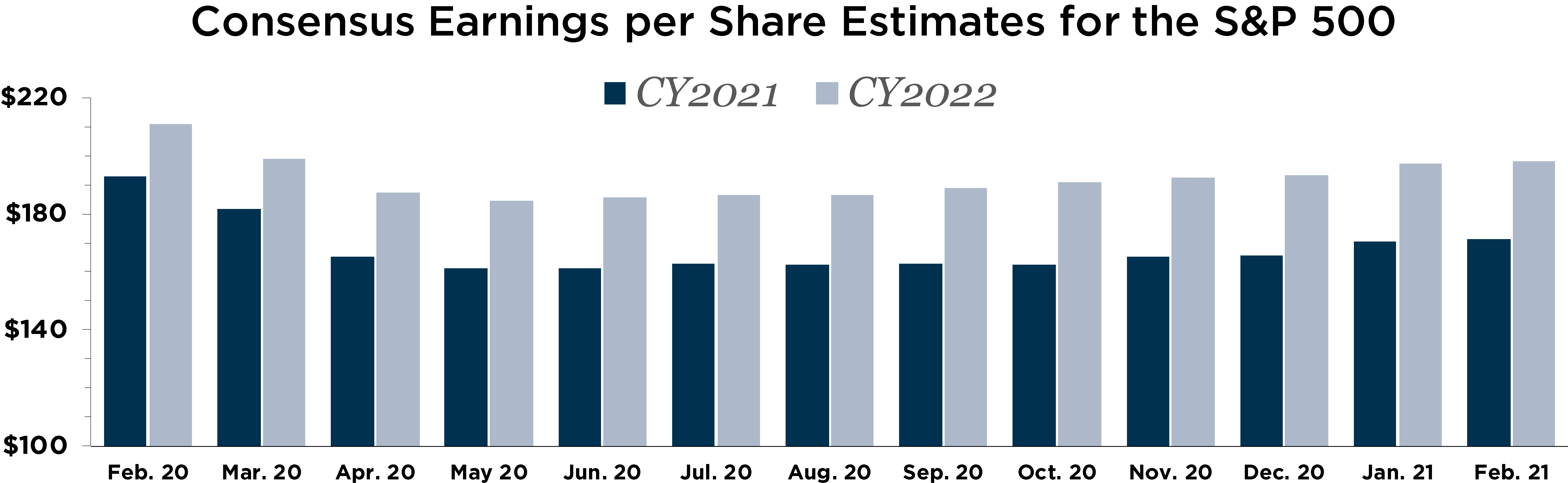 Graph depicting consensus earnings per share estimates for the S&P 500