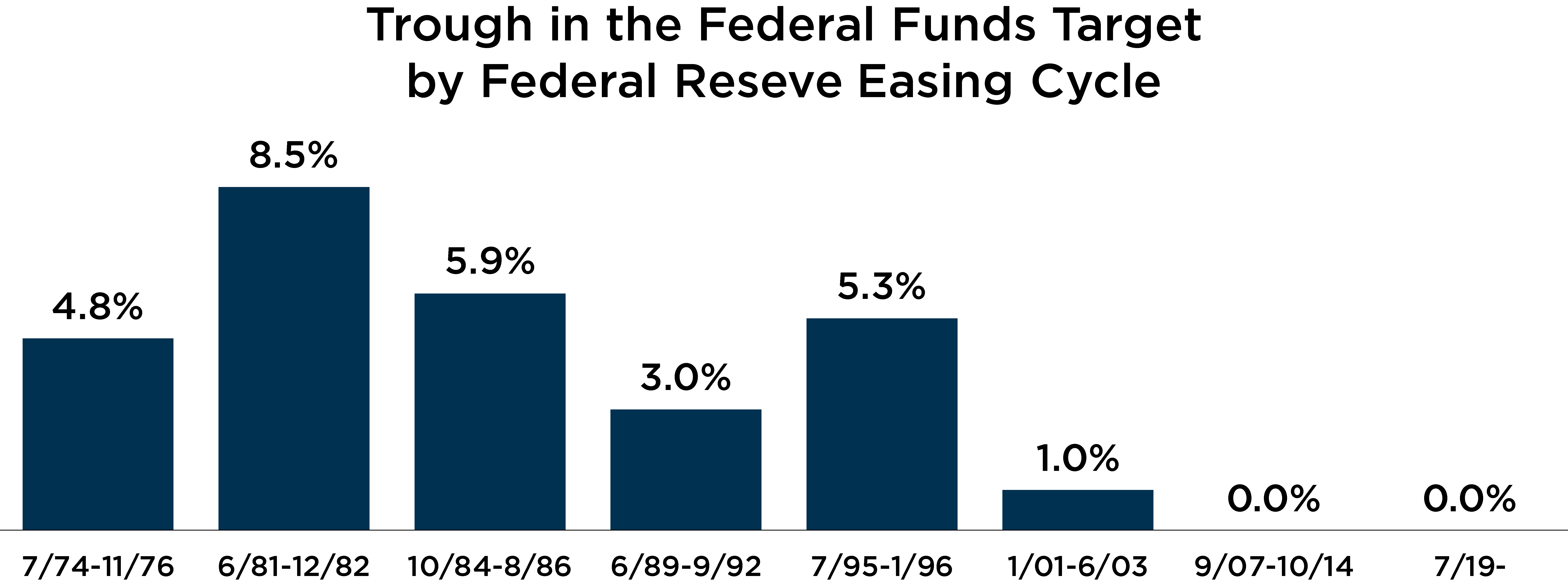 Graph depicting trough in the federal funds target by federal reserve easing cycle