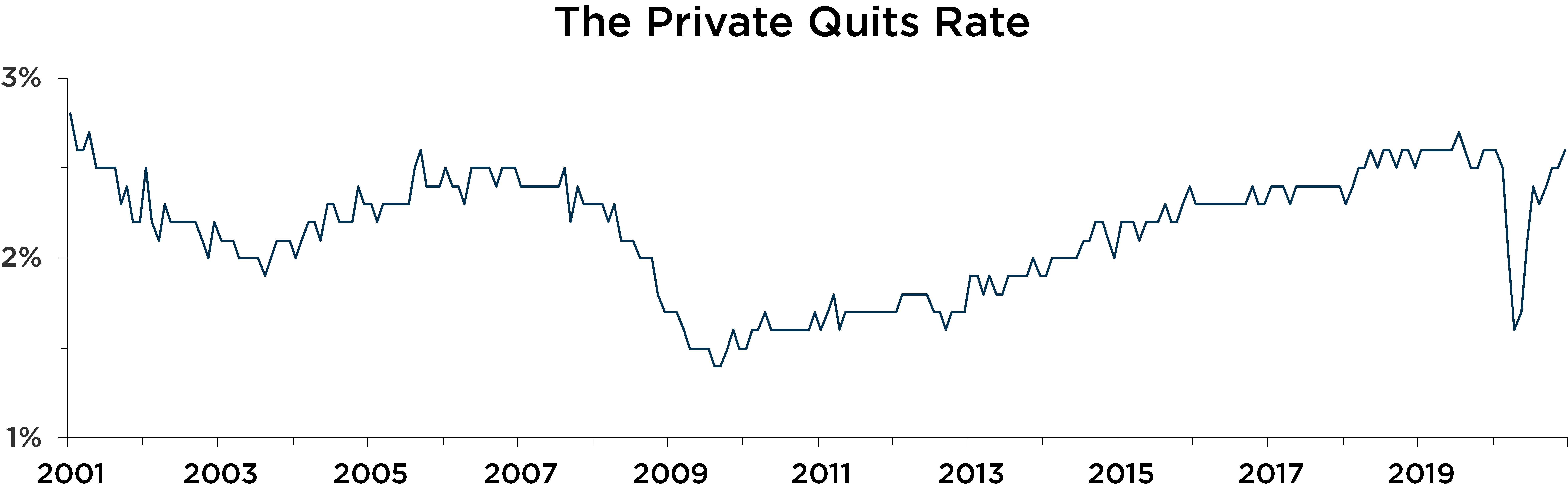 Graph depicting the private 