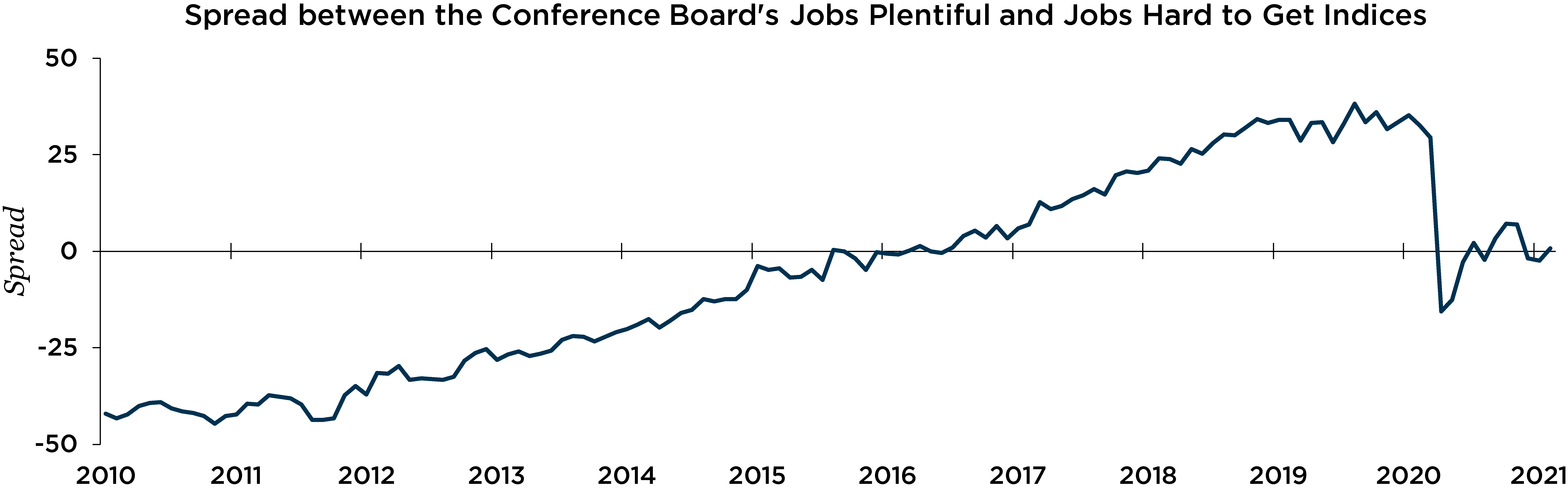 Graph depicting spread between the conference board's jobs plentiful and jobs hard to get indices