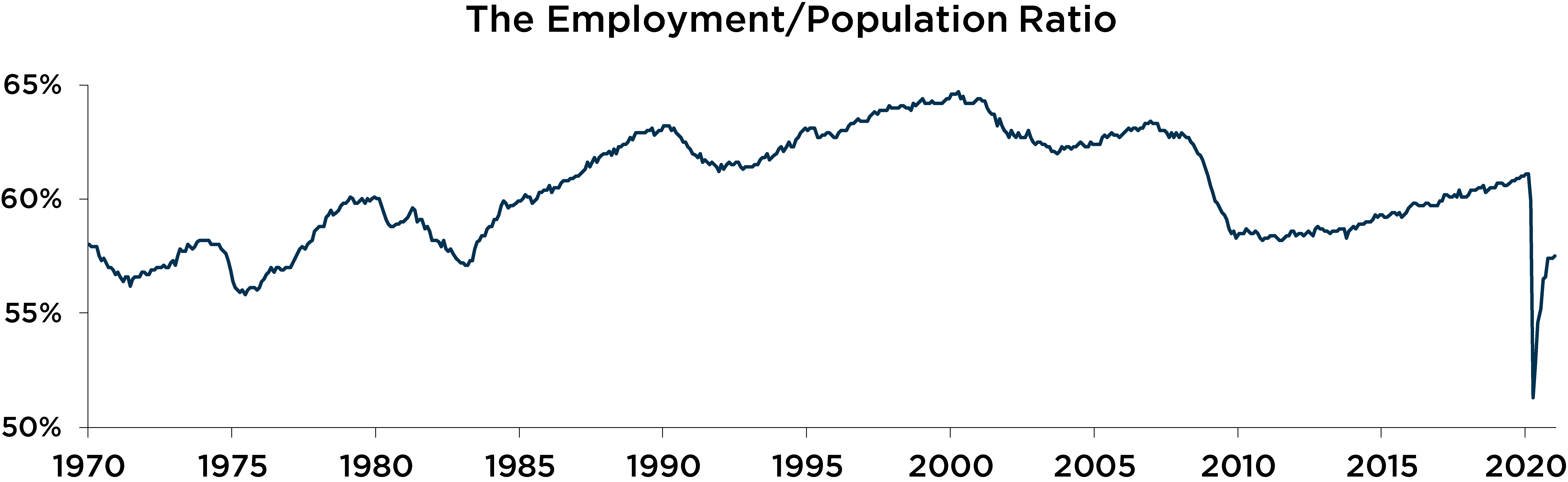Graph depicting the employment/population ratio