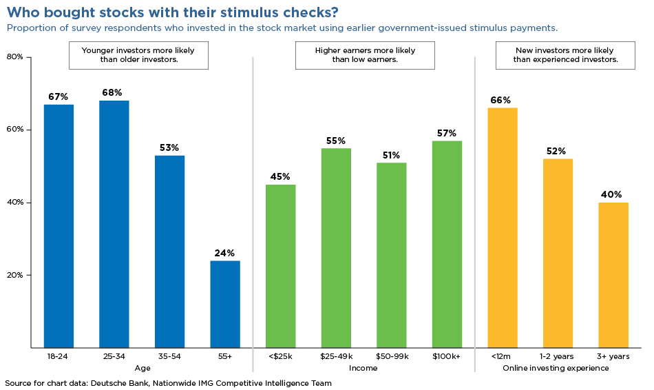 bar chart depicting "Who bought stocks with their stimulus checks?"