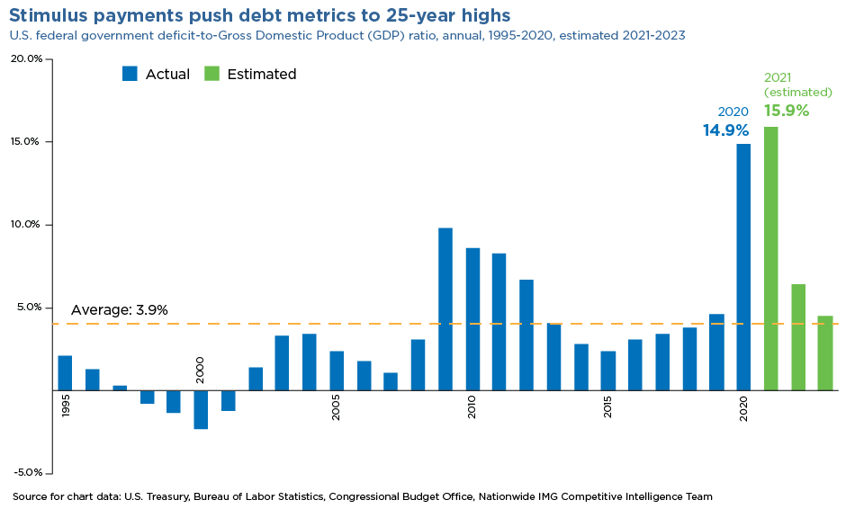graph depicting stimulus payments pushing debt metrics to 25 year highs