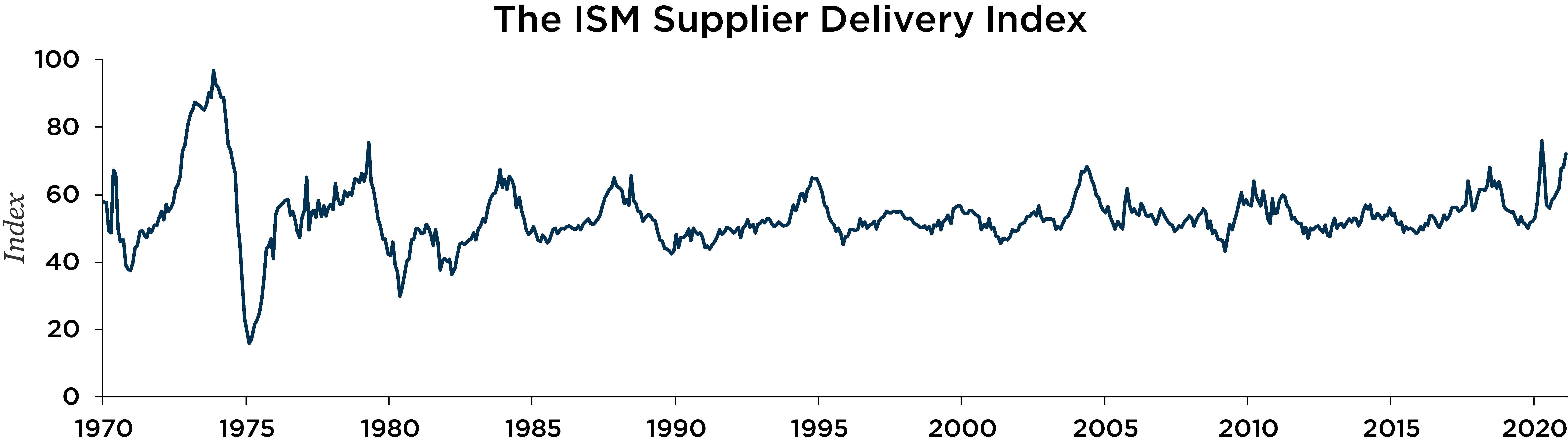 Graph depicting the ISM supplier delivery index