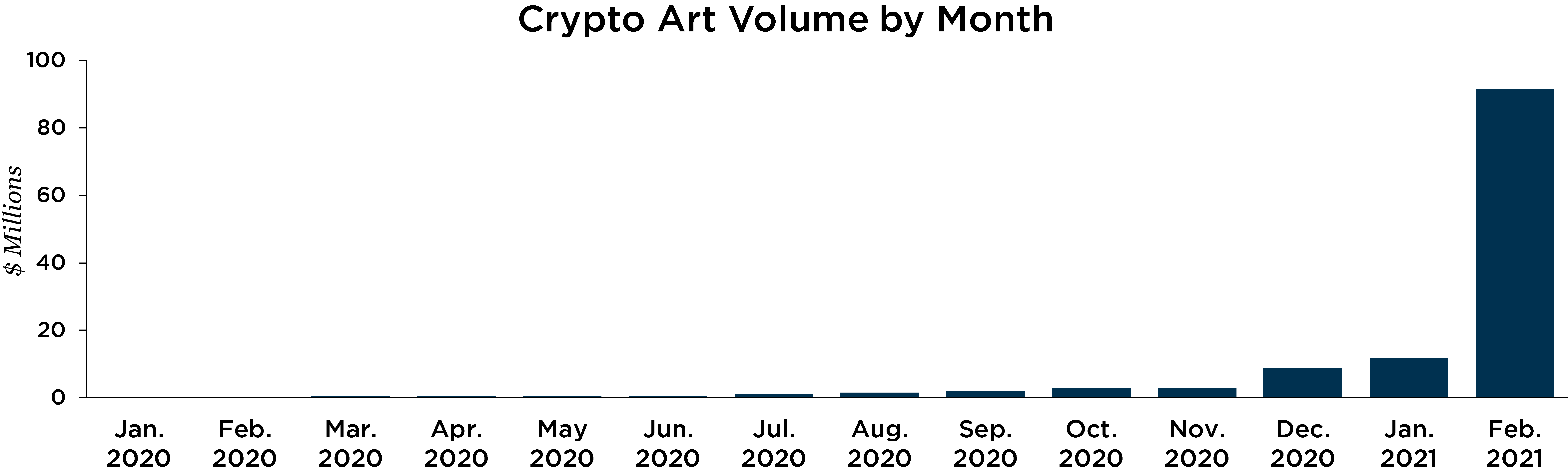 bar chart depicting "Crypto Art Volume By Month" from January 2020 to February 2021