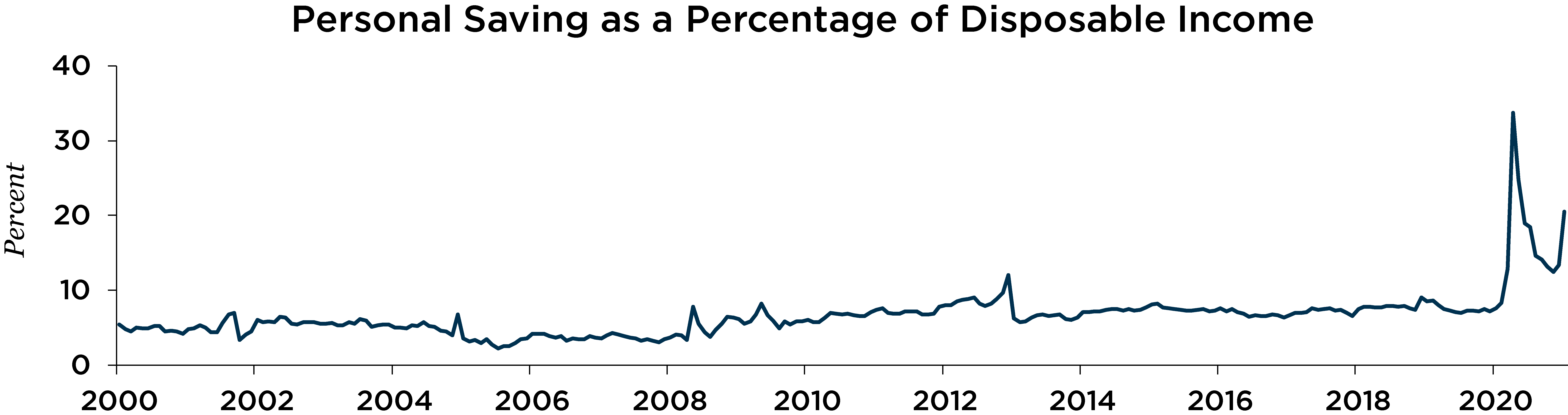 Graph depicting personal saving as a percentage of disposable income