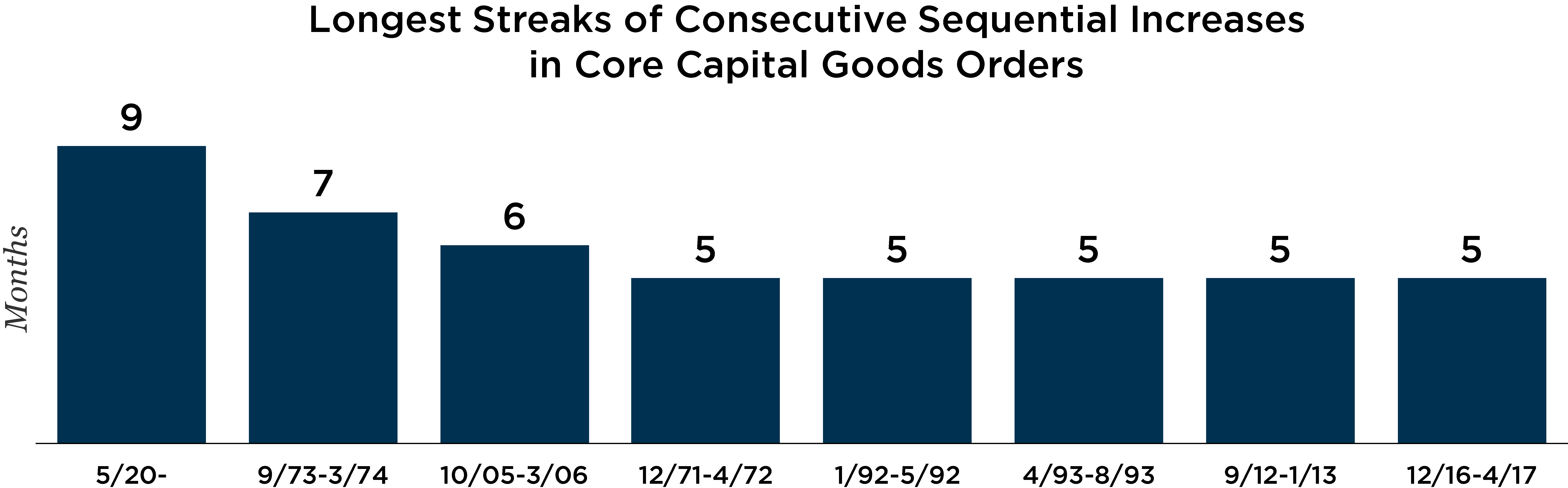 graph depicting longest streaks of consecutive sequential increases in core capital goods orders