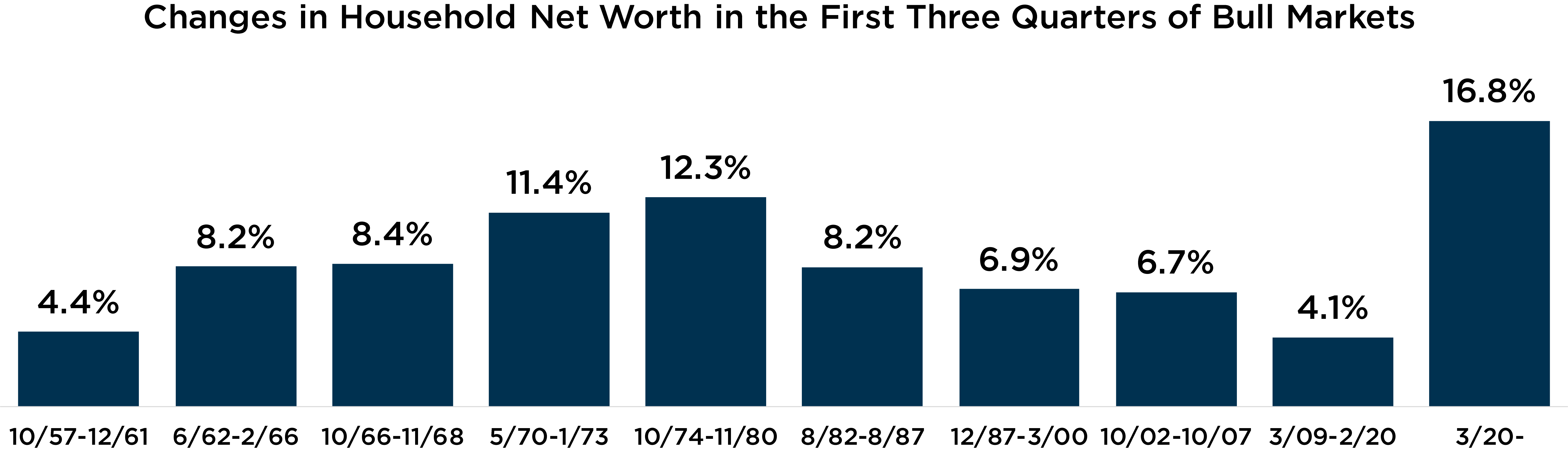 Graph depicting changes in household net worth in the first three quarters of bull markets