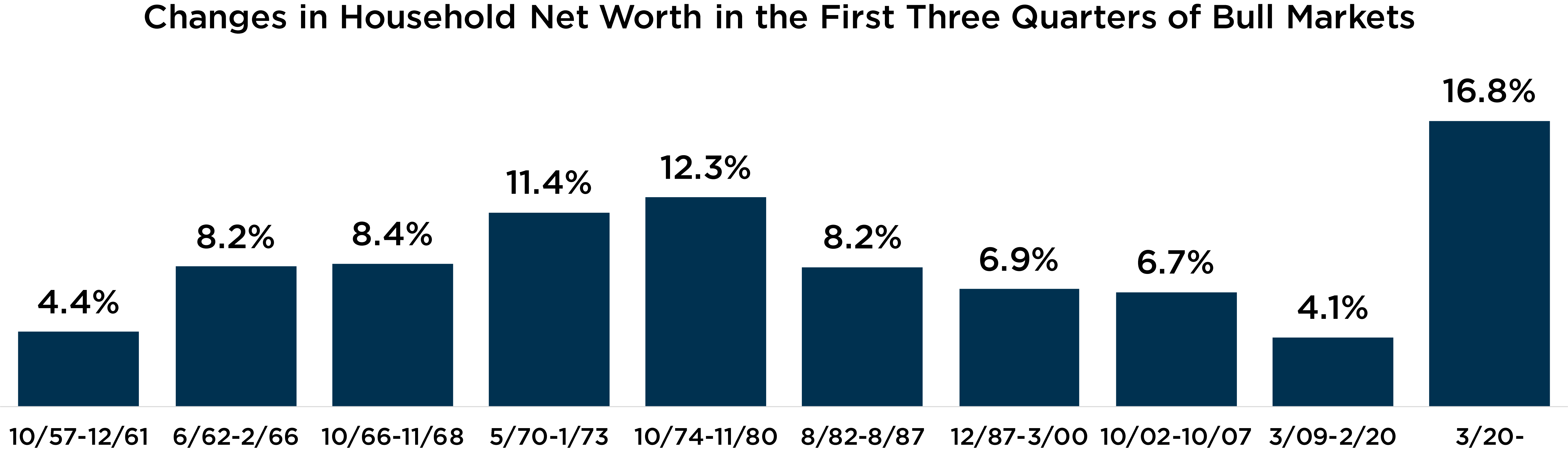 net-worth-jumps-again