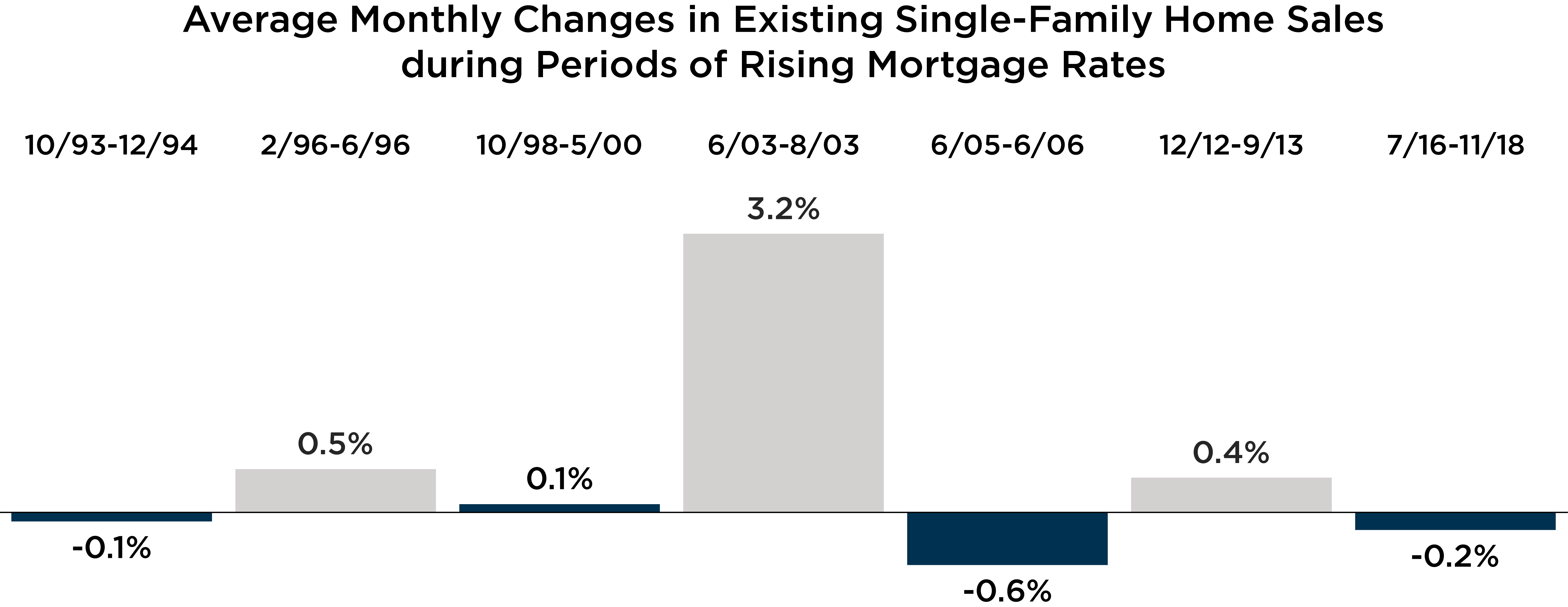 Graph depicting average monthly changes in existing single family home sales during periods of rising mortgage rates