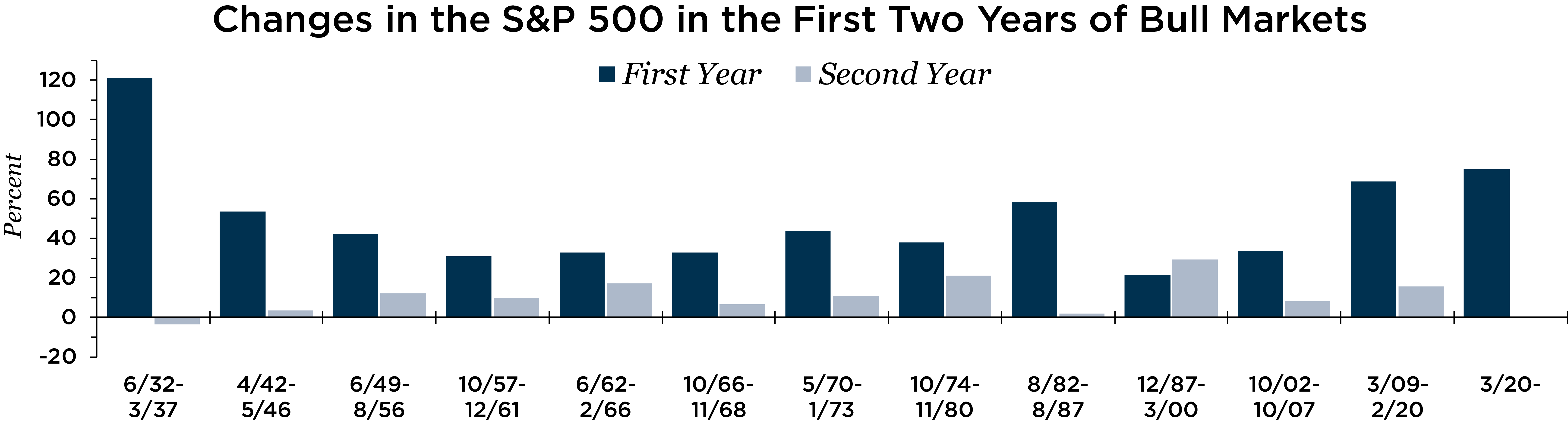 Graph depicting changes in the S&P 500 in the first two years of bull markets