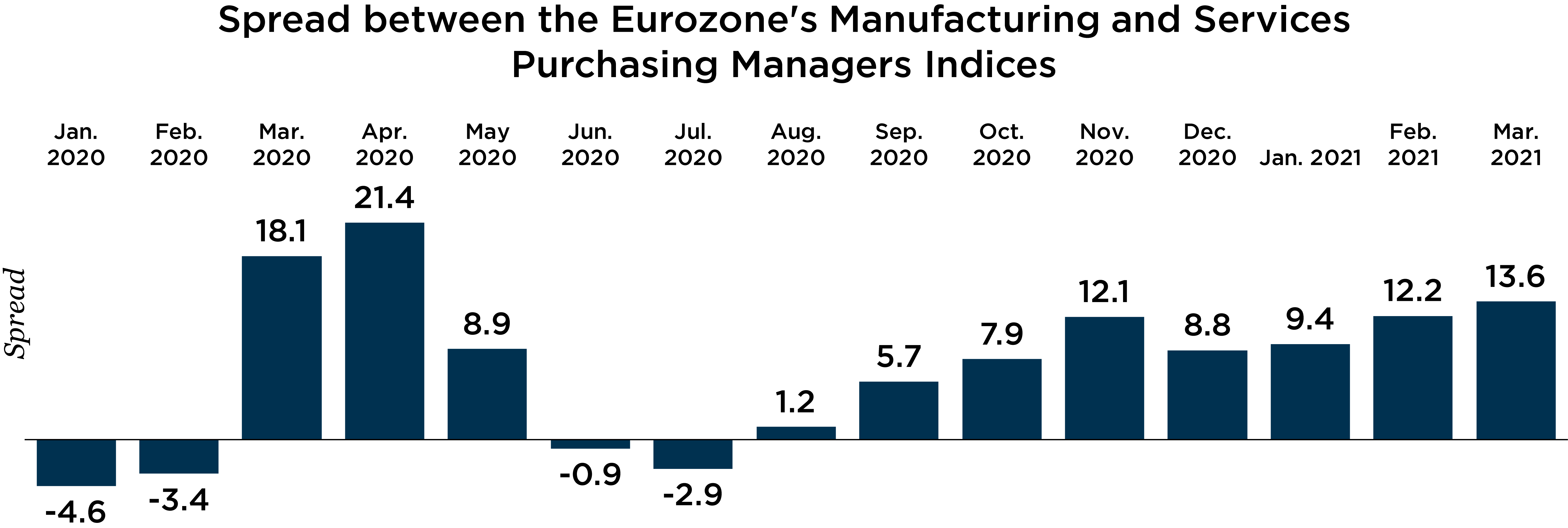 chart depicting the spread between the Eurozone's manufacturing and services purchasing managers indices