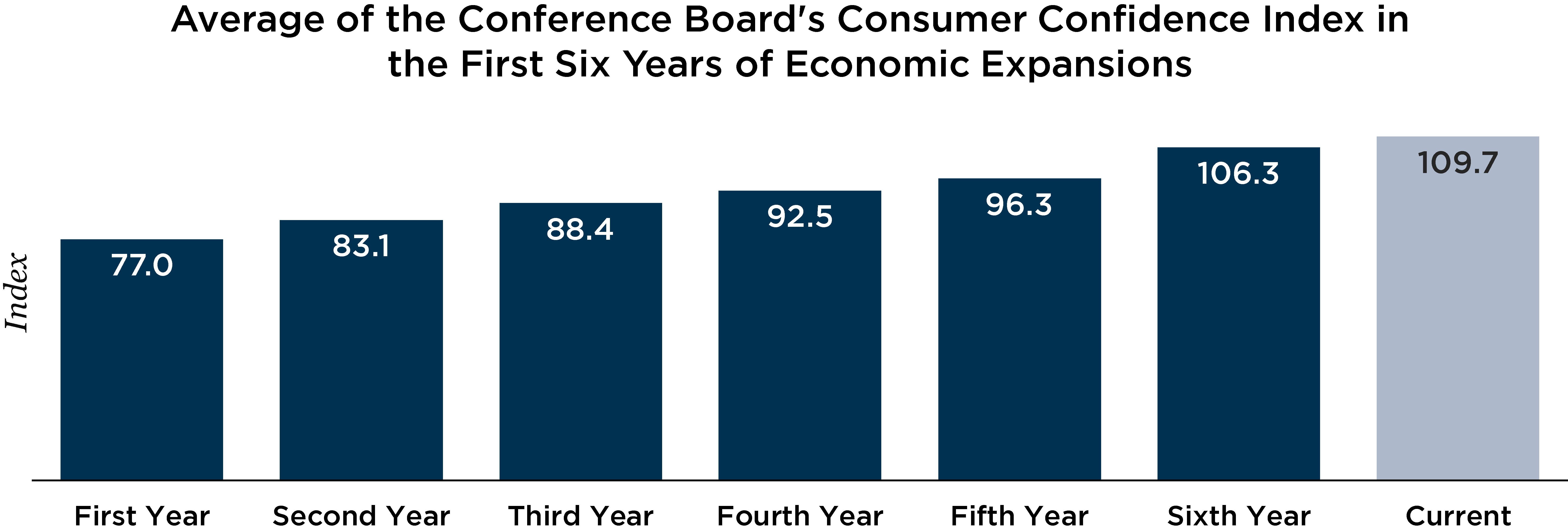 Graph depicting average of the conference board's consumer confidence index