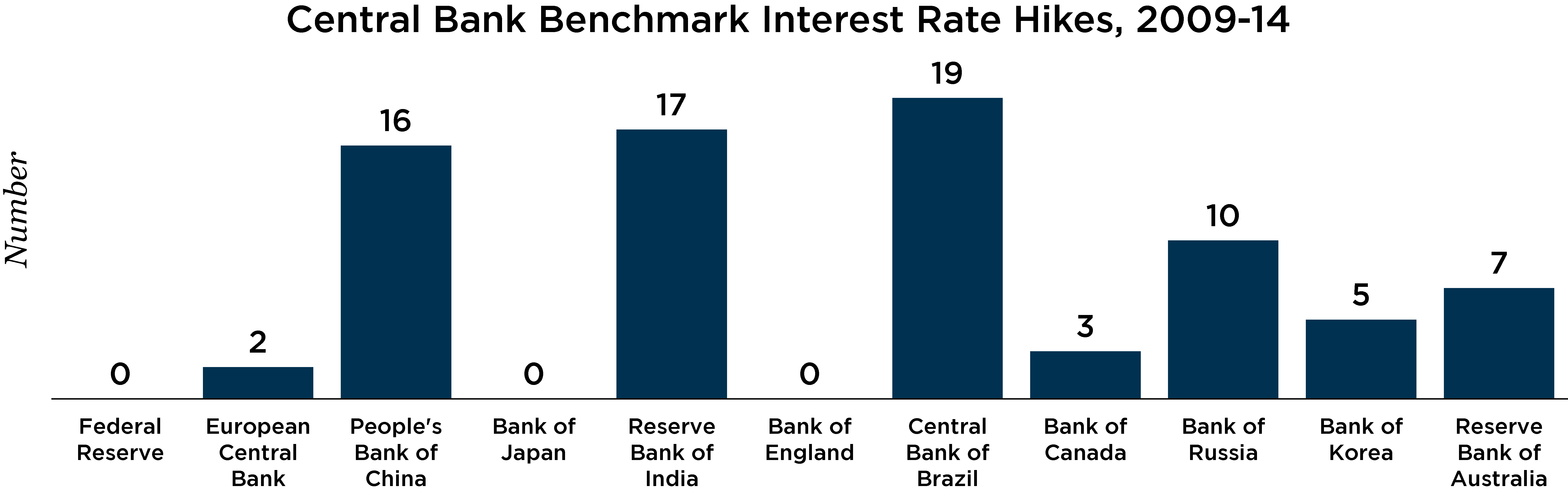 chart depicting central bank benchmark interest rate hikes from 2009 - 2014