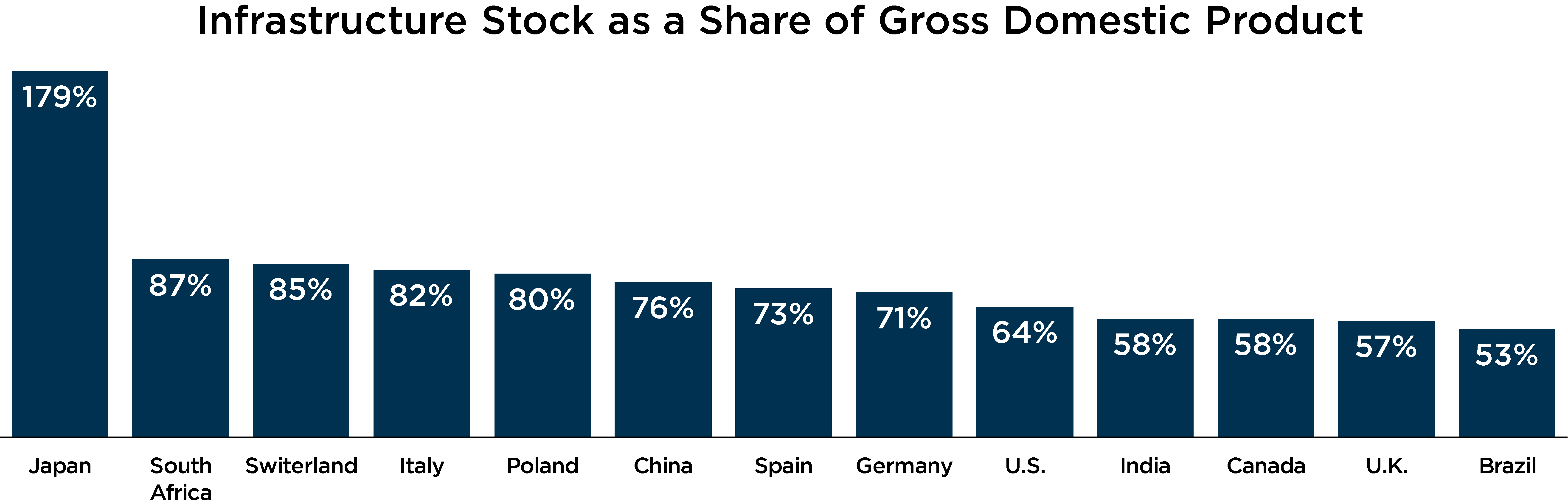 Graph depicting infrastructure stock as a share of GDP