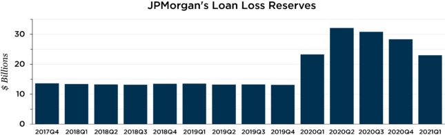 JPMorgan's Loan Loss Reserves chart