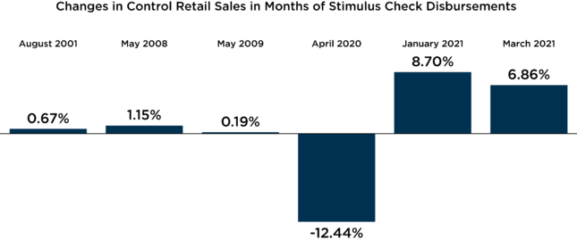 changes in control retail sales in months of stimulus check disbursements