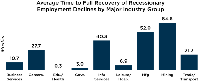 average time to full recovery of recessionary employment declines by major industry group chart