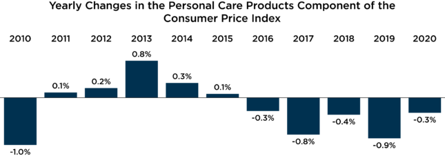 yearly changes in the personal care products component of the consumer price index chart