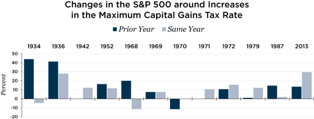 changes in the S&P 500 around increases in the maximum capital gains tax rate chart