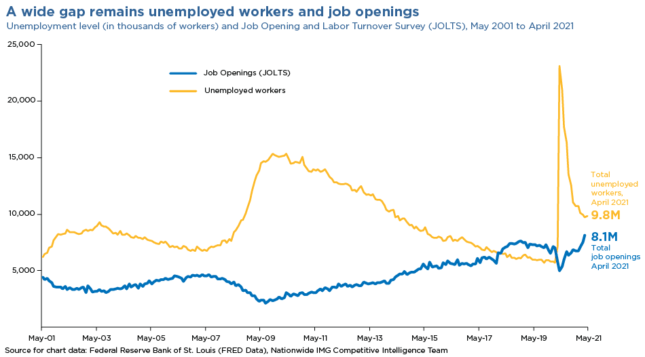 a wide gap remains unemployed workers and job openings chart