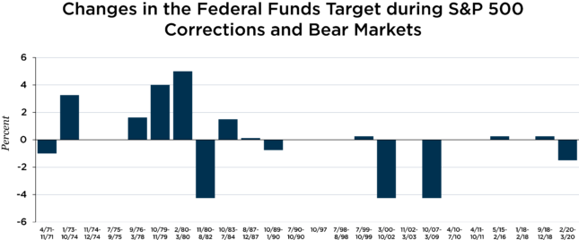 Changes in the Federal Funds Target during S&P 500 Corrections and Bear Markets chart