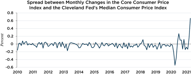 spread between monthly changes in the core consumer price index and the Cleveland Fed's Median Consumer Price Index chat