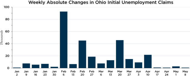 weekly absolute changes in Ohio initial unemployment claims
