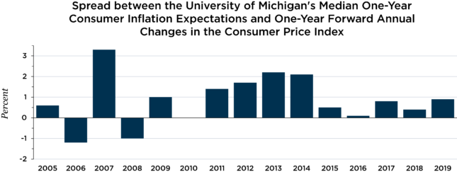 University of Michigan's one year consumer inflation expectations chart