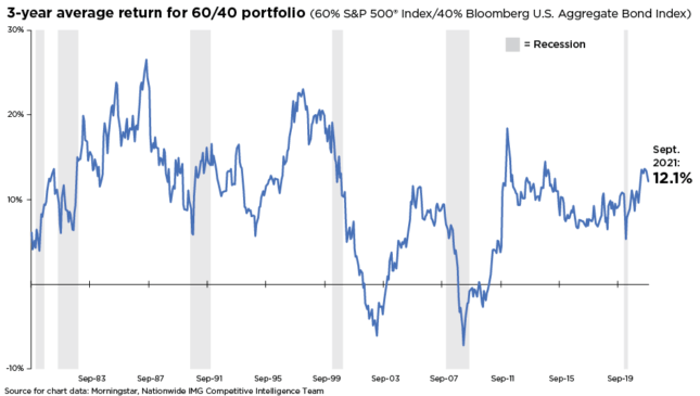 3 year average return for 60/40 portfolio chart