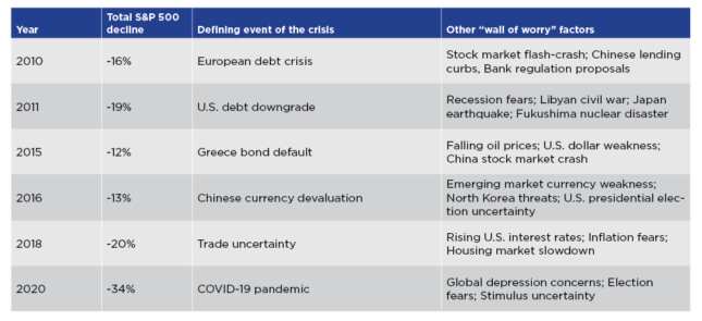 defining events of financial crisis chart