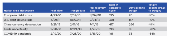 market crisis descriptions