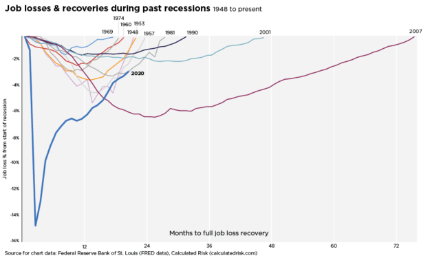 job losses and recoveries during recessions