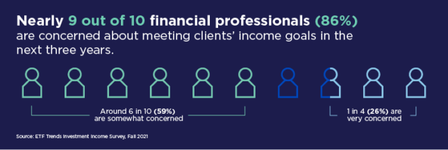 9 of 10 Financial Professionals are Concerned About Meeting Client Income Goals