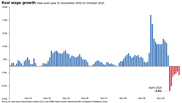 real wage growth chart