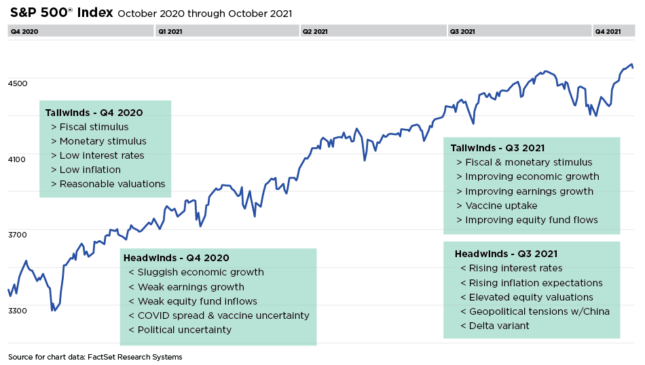 S&P index chart october 2020-2021